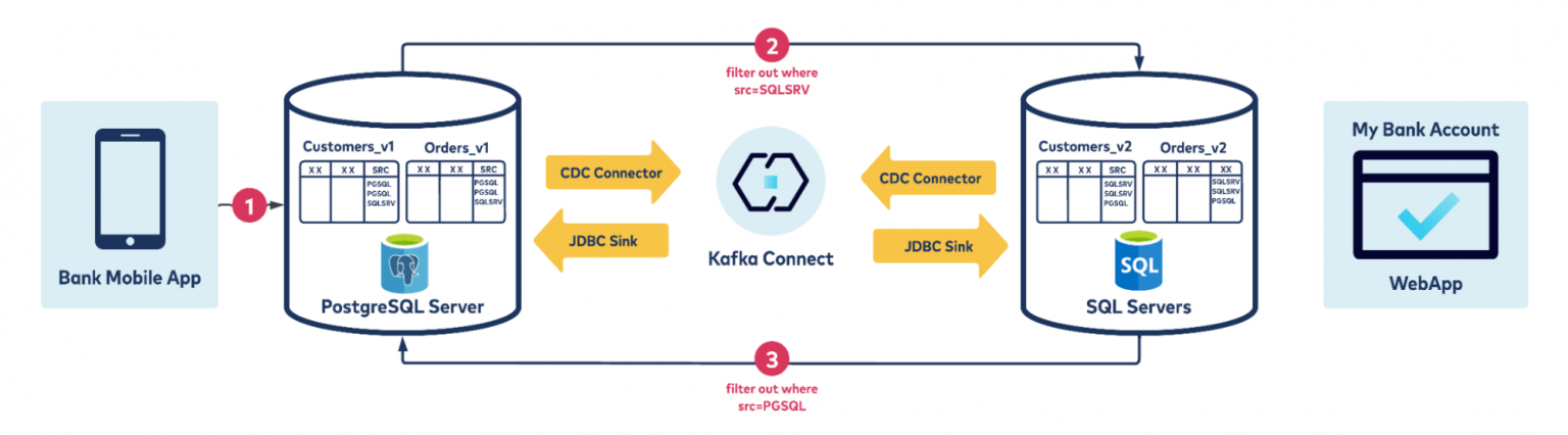 Sync Databases And Remove Data Silos With Cdc & Apache Kafka