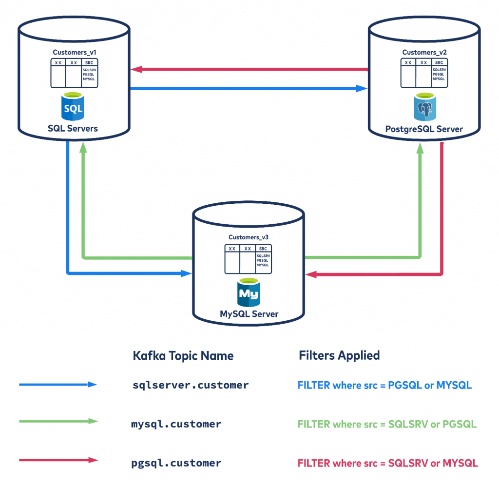 keeping-multiple-databases-diagram7