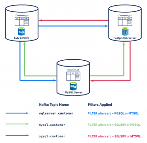 Sync Databases and Remove Data Silos with CDC & Apache Kafka