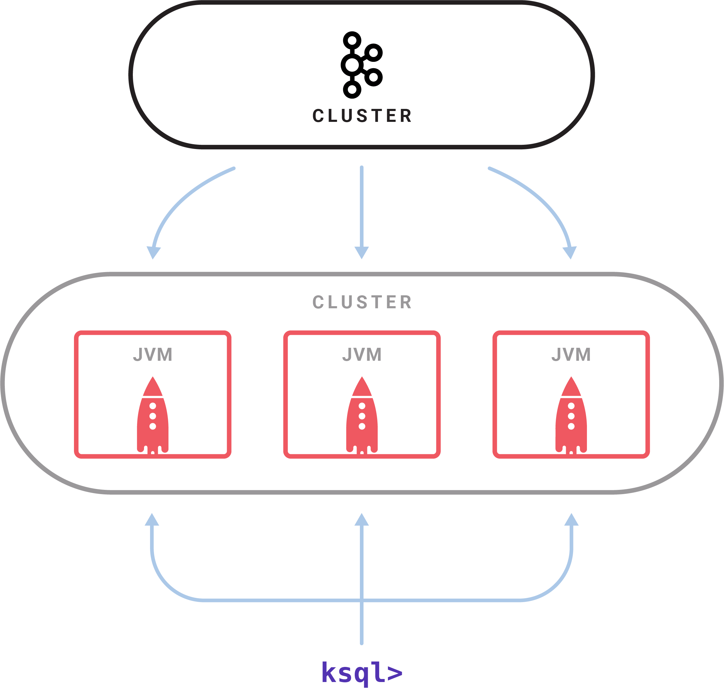 ksql cluster