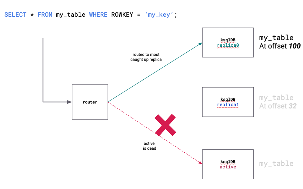 `SELECT * FROM my_table WHERE ROWKEY = 'my_key';`