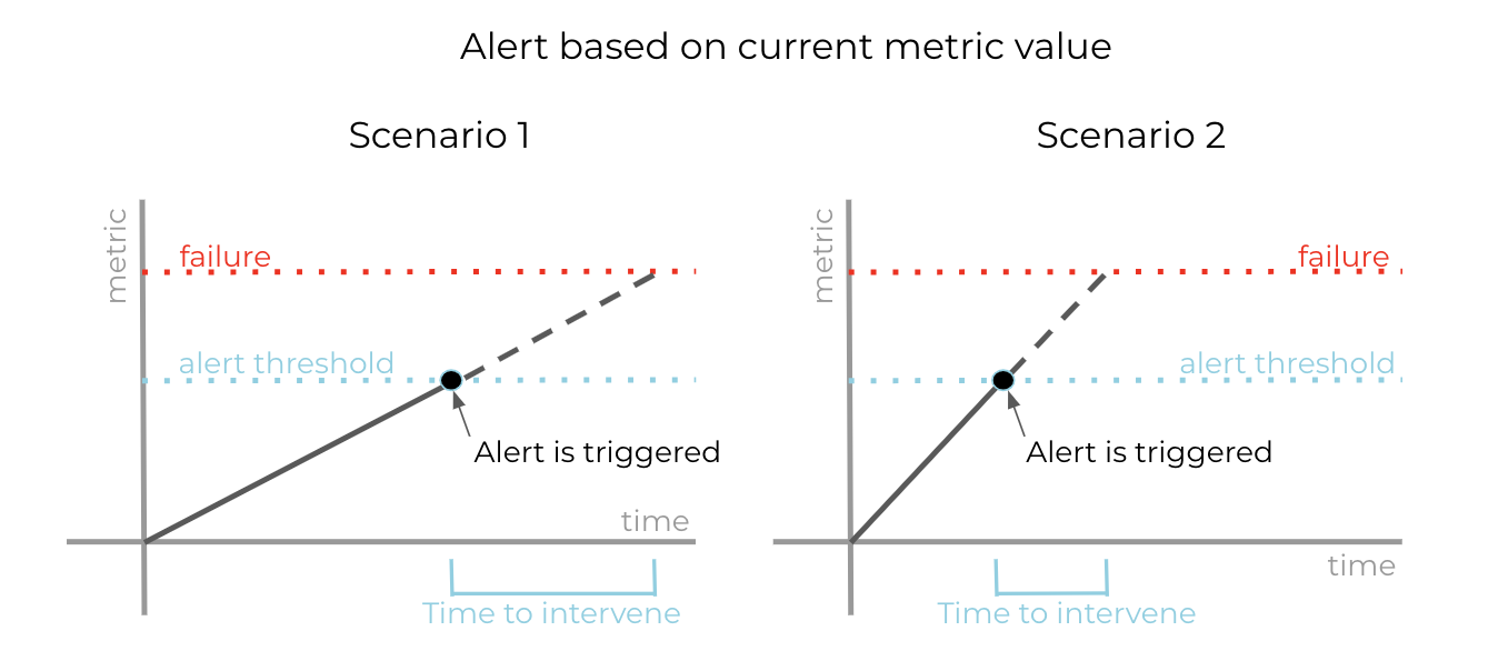 Alerts based on current metric