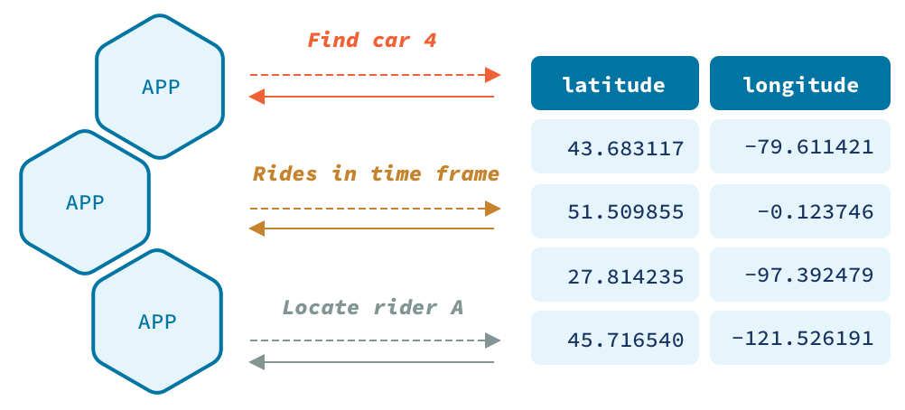 Find car 4 | Rides in time frame | Locate rider A