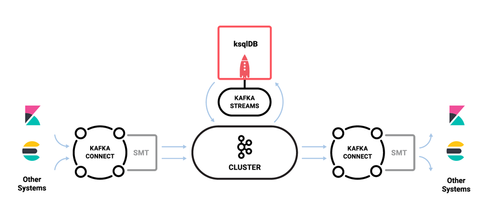 Integrate Elasticsearch Kibana and ksqlDB for Powerful Analytics