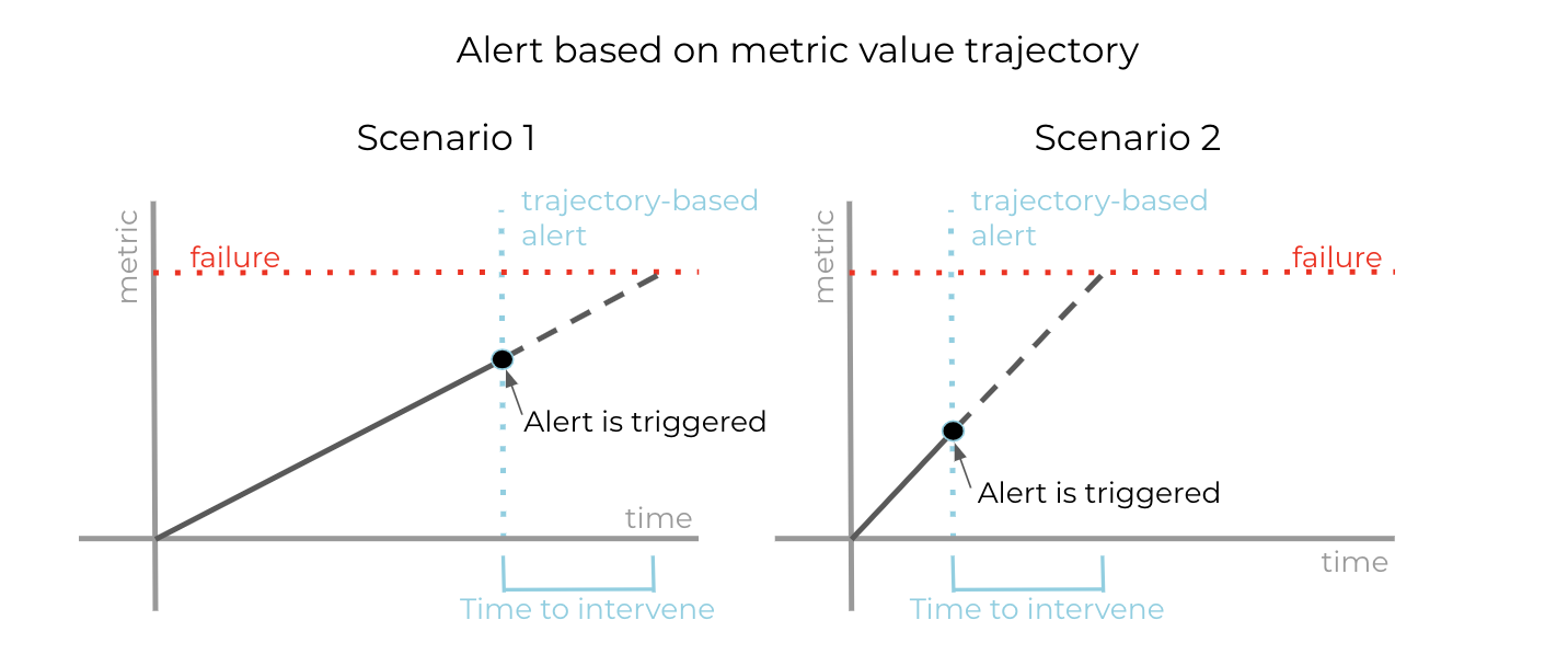 Alert based on metric value trajectory