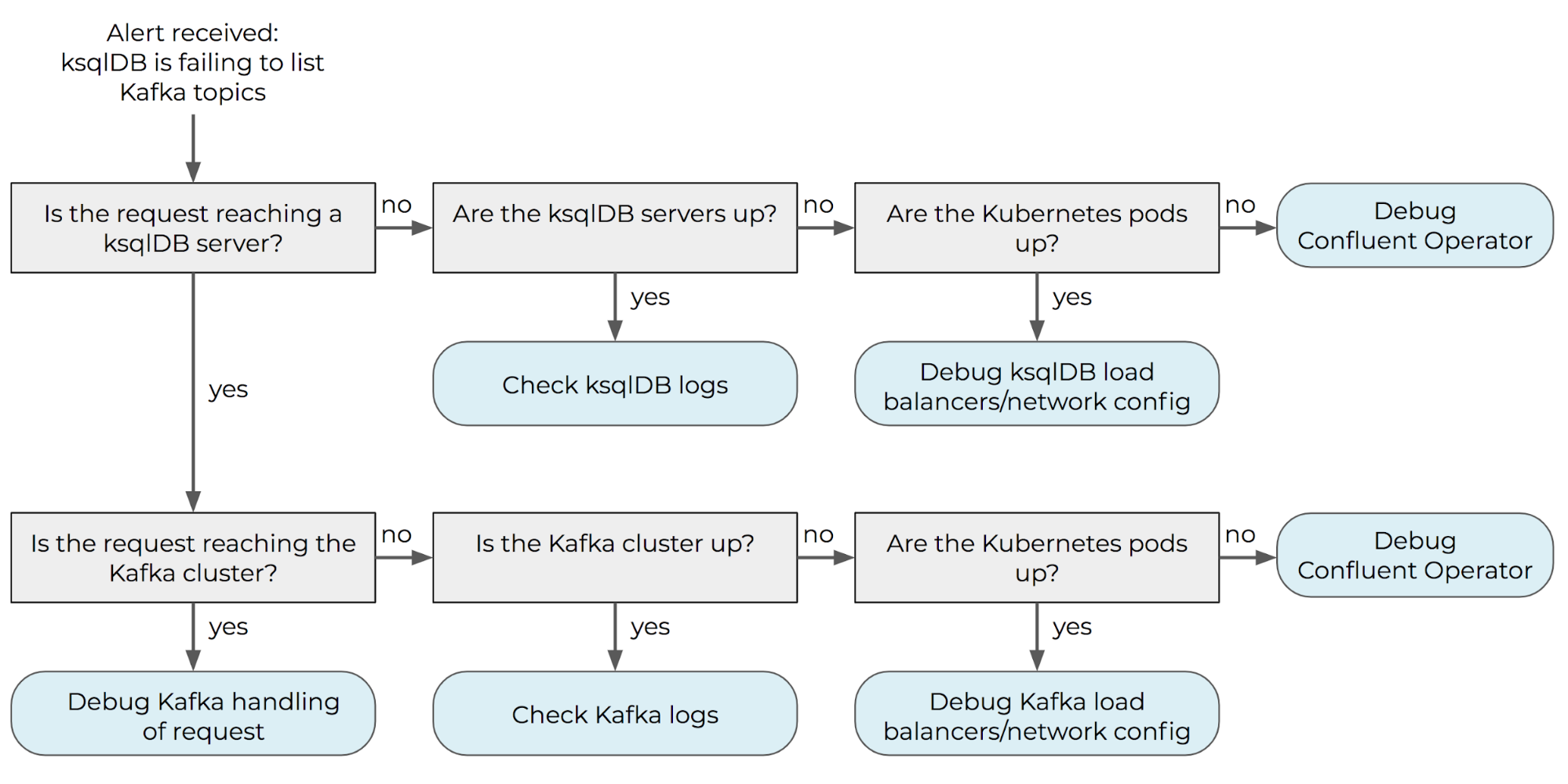 Monitoring and alerts