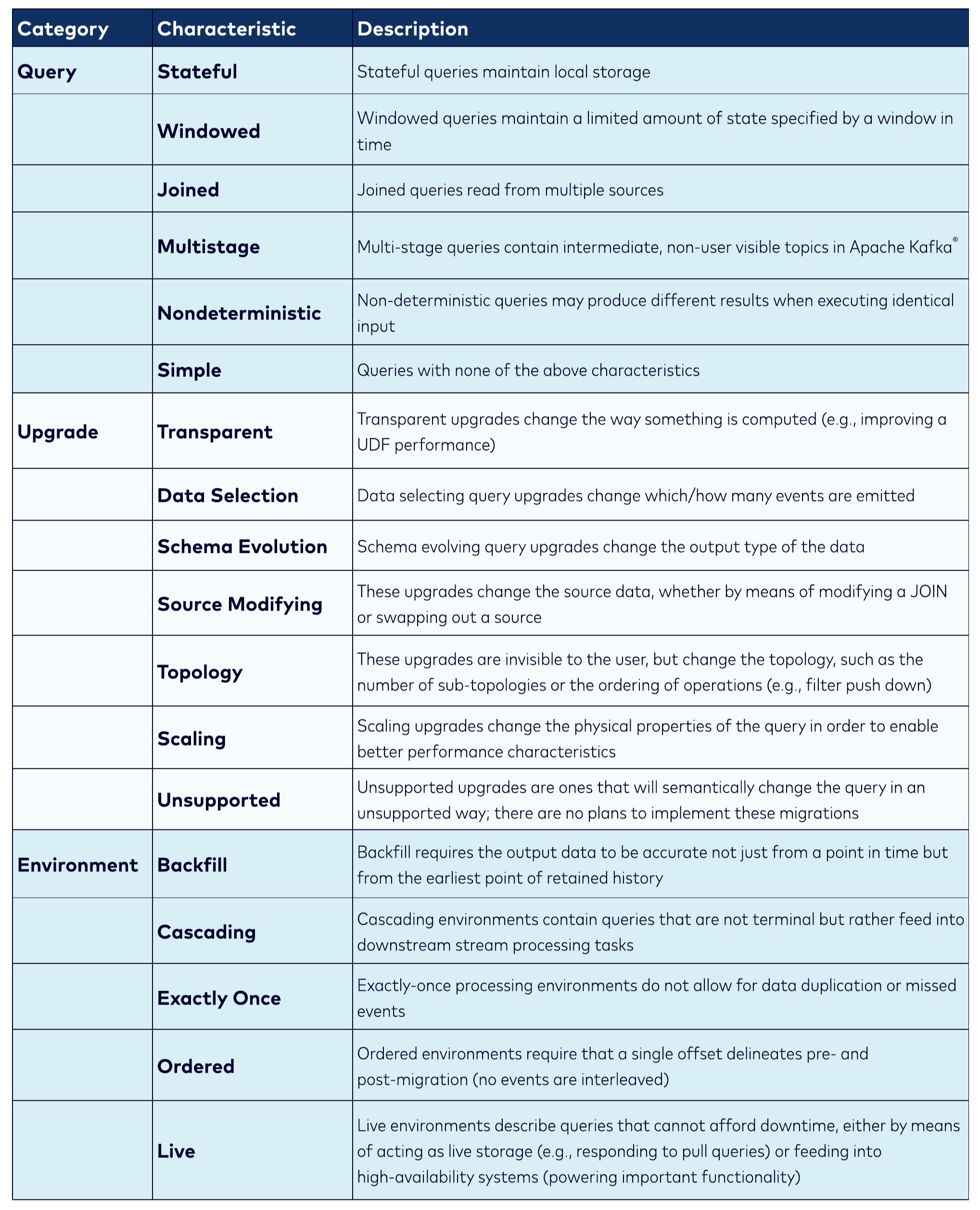 Types of upgrades on persistent queries