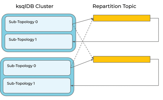ksqlDB Cluster | Repartition Topic
