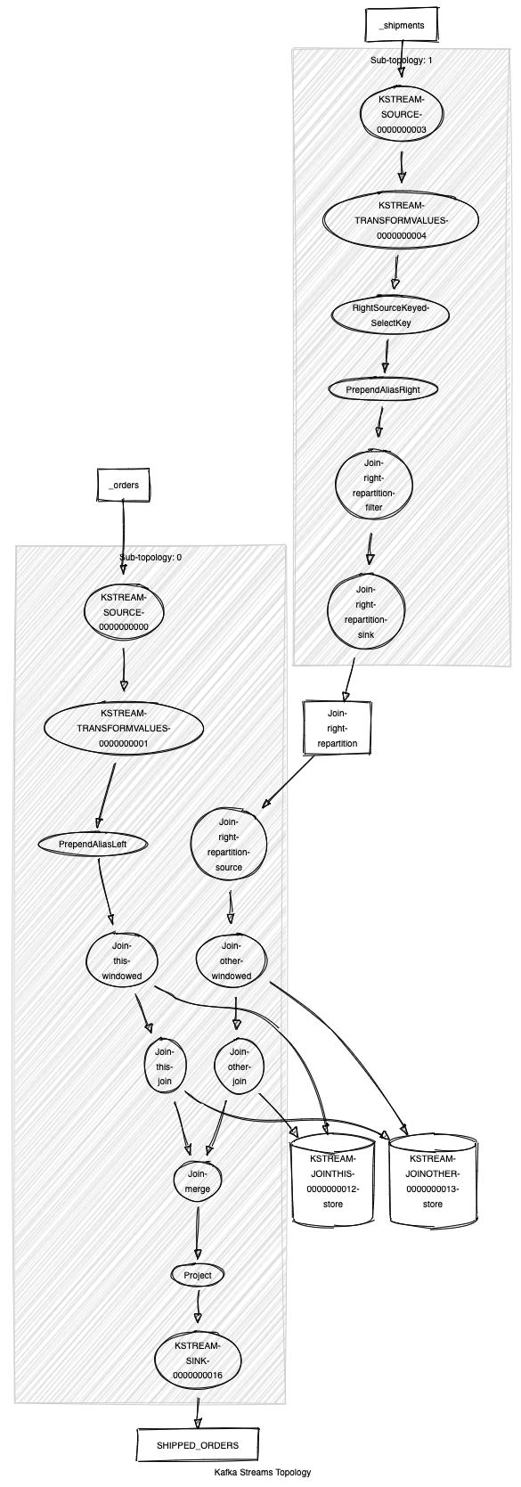 Kafka Streams Topology Visualizer | ksqlDB topology