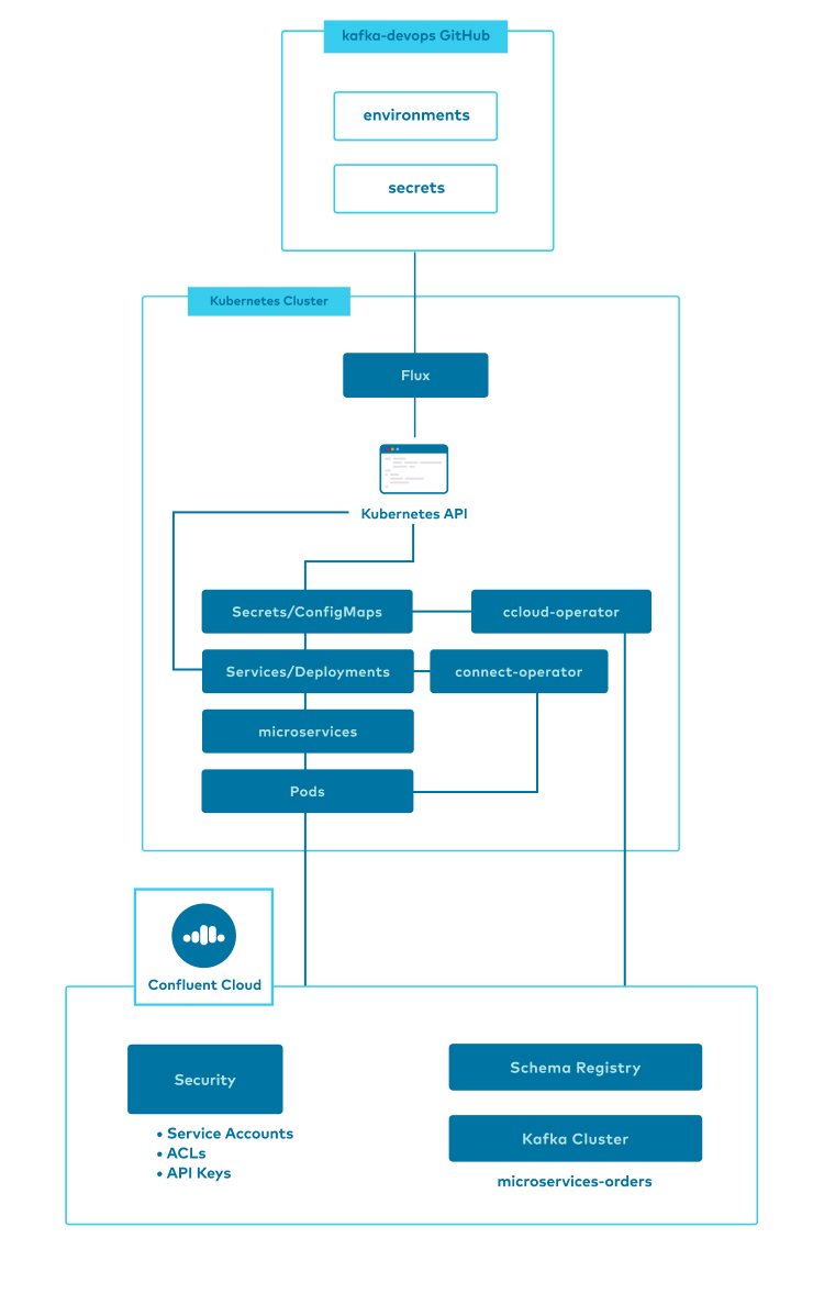 Kafka kubernetes
