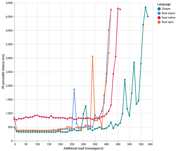 Get Started with Rust and Apache Kafka