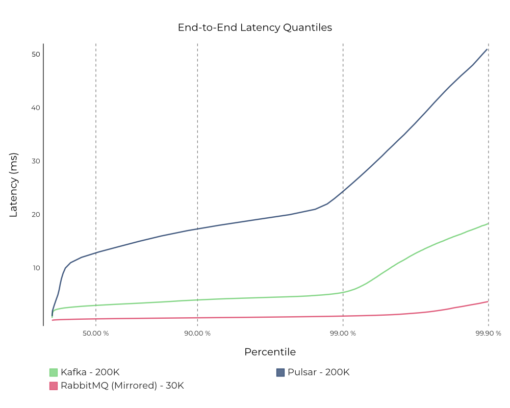 End-to-End Latency Quantiles