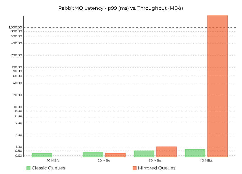 RabbitMQ Latency - p99 (ms) vs. Throughput (MB/s)