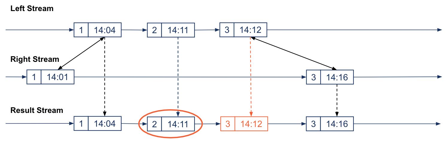 Left/outer join that emits the non-joined record k: 2, ts: 14:11 from the left stream