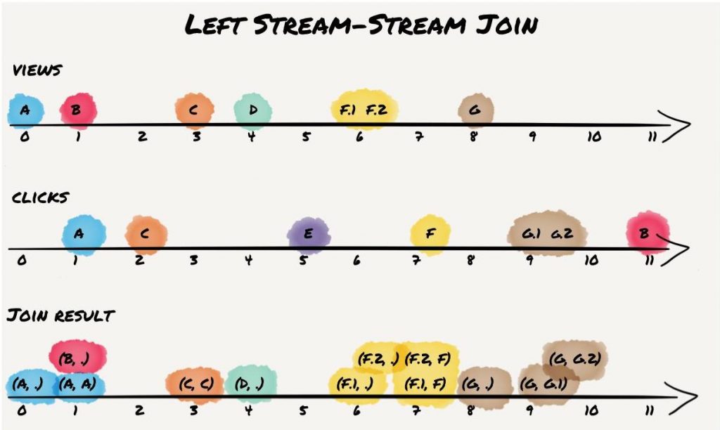 Crossing The Streams Joins In Apache Kafka Confluent