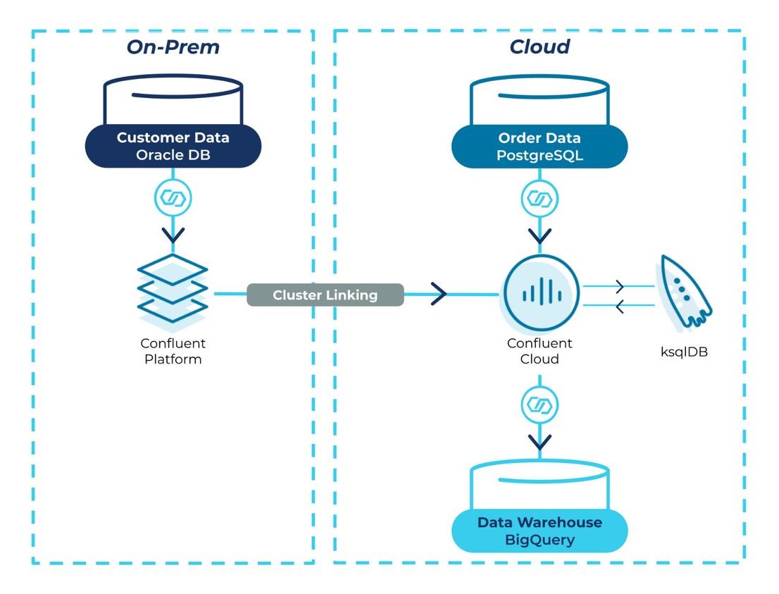 From on-prem to a cloud environment