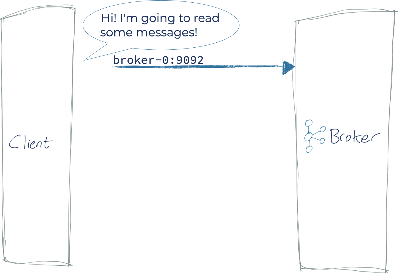 Client ➝ Kafka Broker: Hi! I'm going to read some messages!