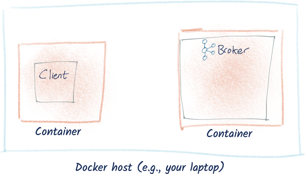 Docker host (e.g., your laptop) – Container: Client | Container: Kafka broker