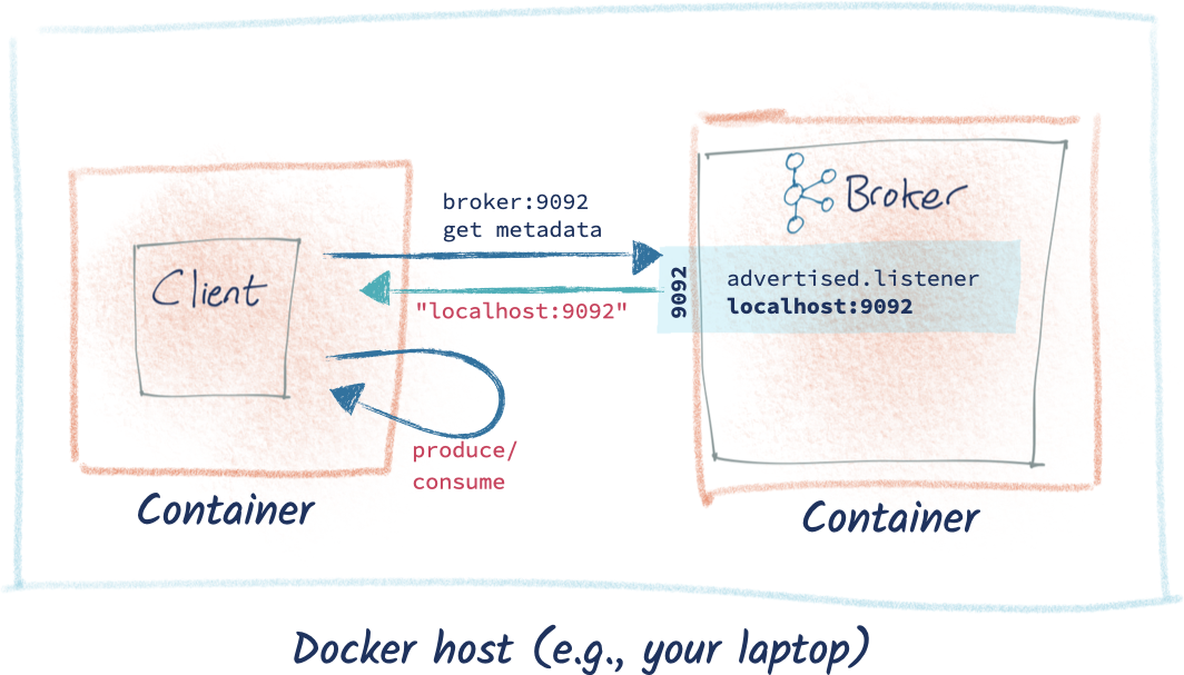 Docker host (e.g., your laptop) – Container: Client | Container: Broker
