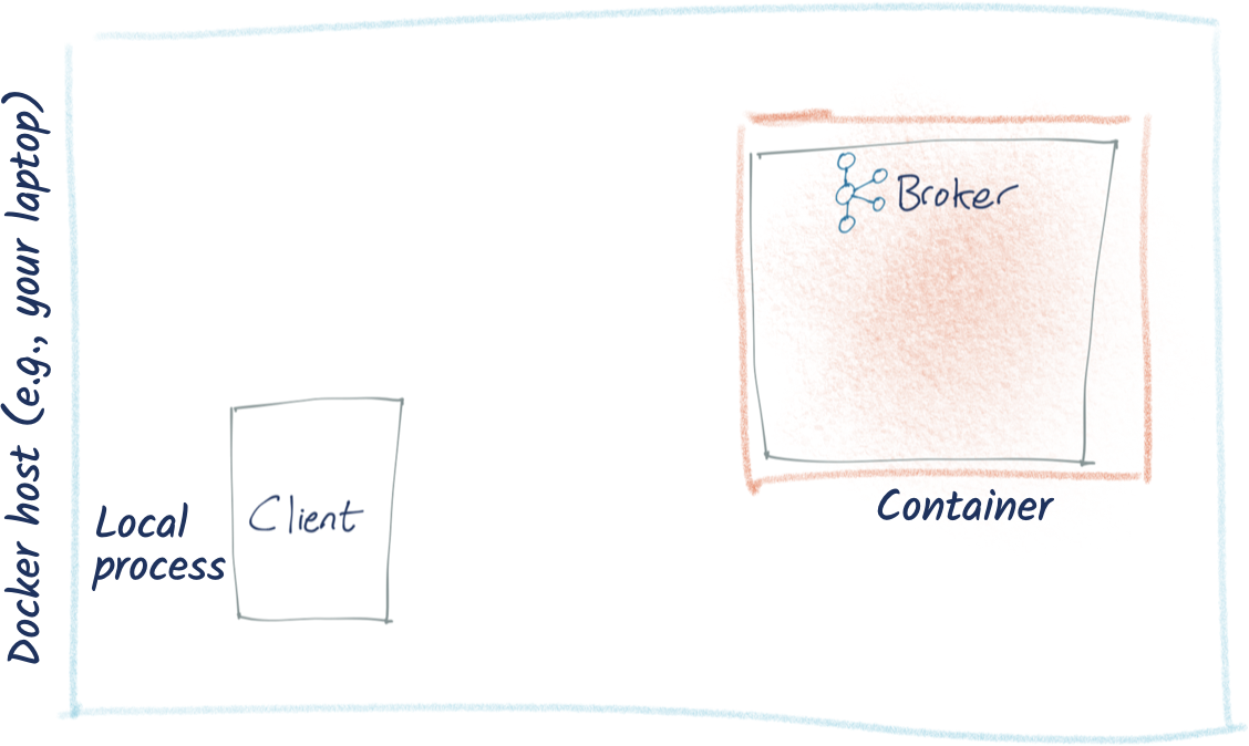 Docker host (e.g., your laptop) – Local process: Client | Container: Kafka broker