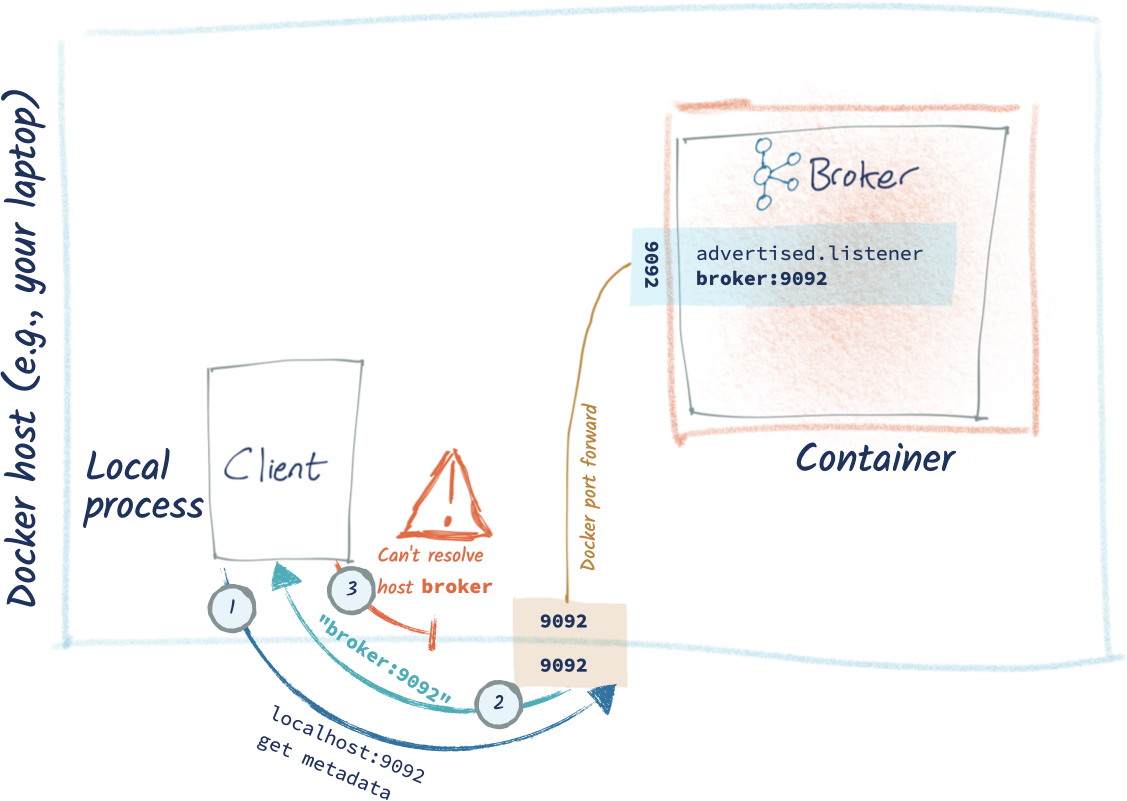 Docker host (e.g., your laptop – Local process: Client – Can't resolve host `broker` | Docker port forward – Container: Kafka broker