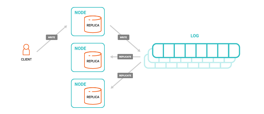 Distributed Database Architecture