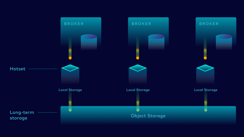 Local storage and object storage