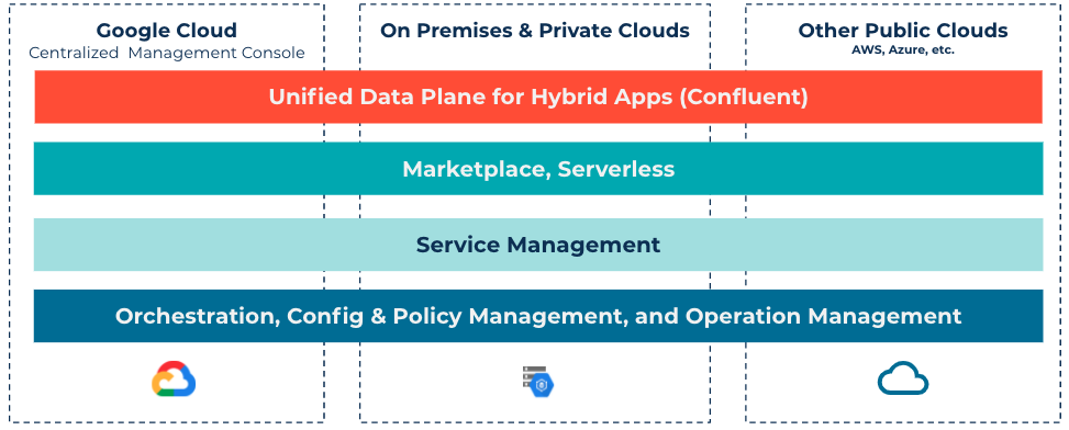 Unified management with Anthos + unified hybrid data layer with Confluent