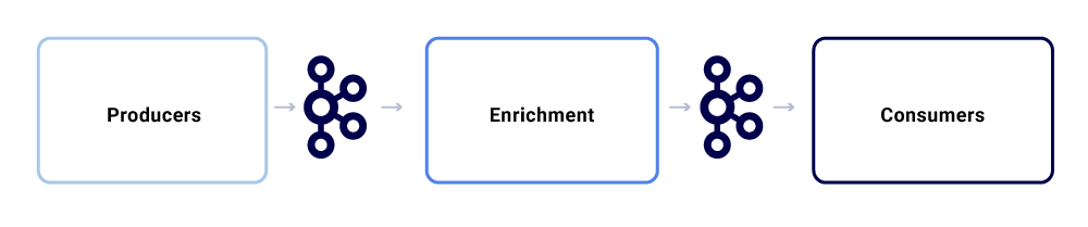 Productores ➝ Kafka ➝ Enriquecimiento ➝ Kafka ➝ Consumidores