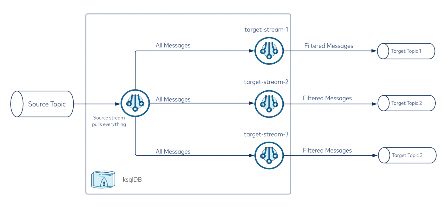 Streaming ETL with Confluent Kafka Message Routing and FanOut