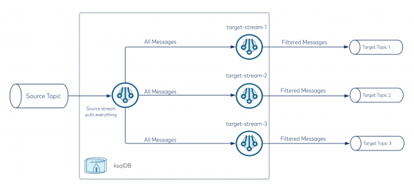 Streaming ETL with Confluent - Kafka Message Routing and Fan-Out