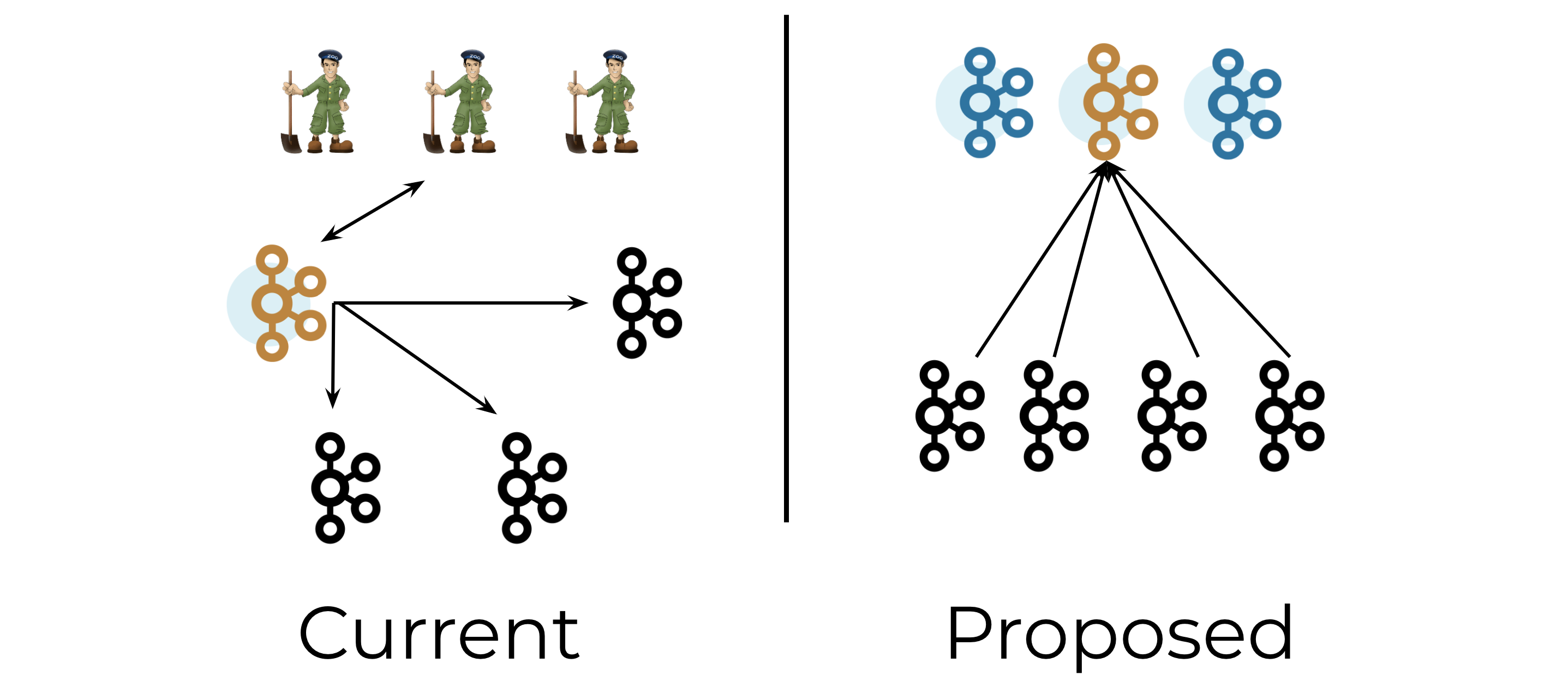 Current | Proposed