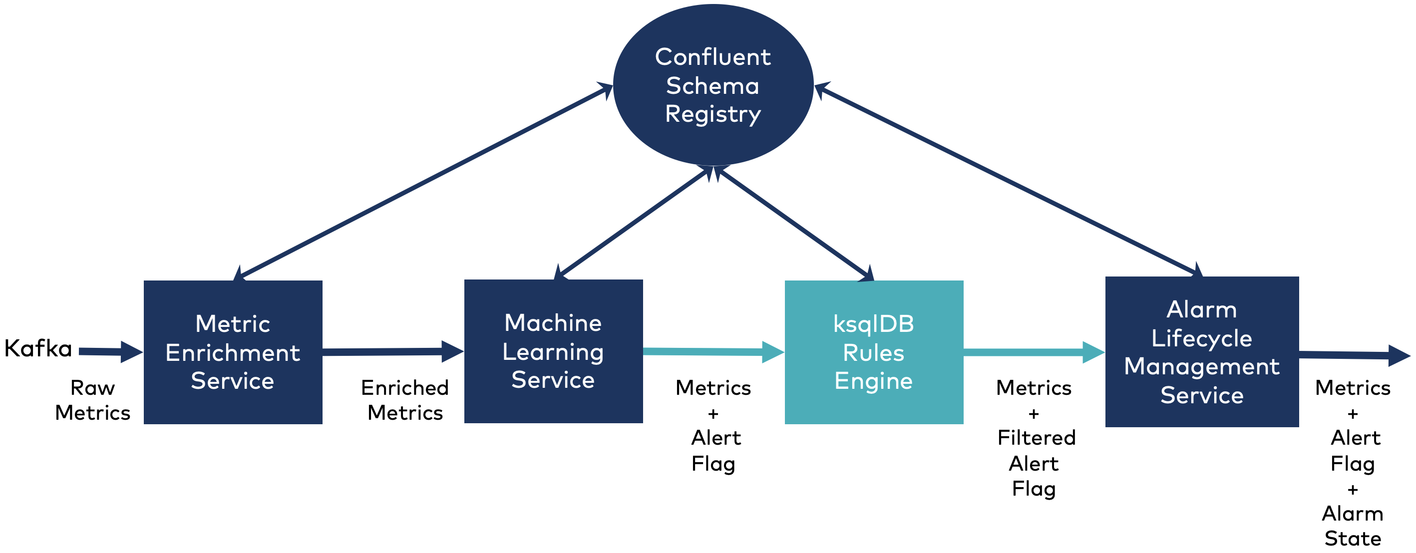 Metric Filters – Metric Enrichment Service | Machine Learning Service | Alarm Lifecycle Management Service