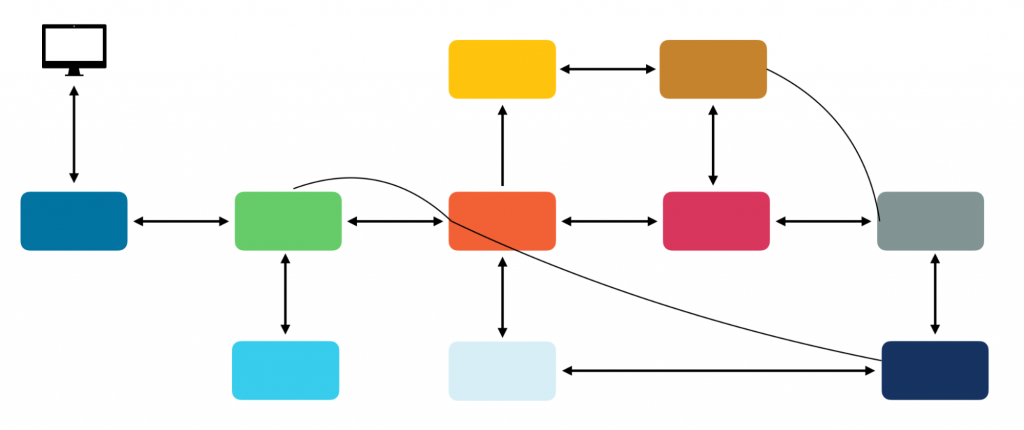 microservices-unmanagable-orchestrator-diagram