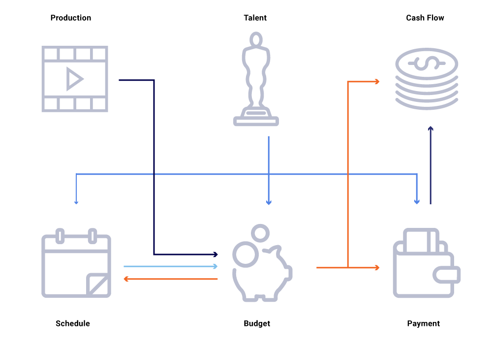 Production | Talent | Cash Flow | Schedule | Budget | Payment