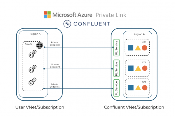 How To Set Up Secure Networking In Confluent With Azure Private Link