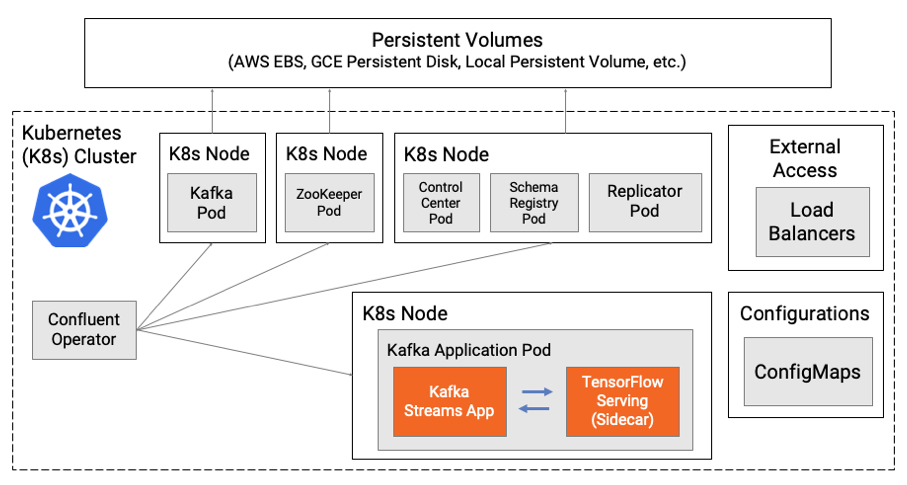 Cloud-Native Deployment – Model Inference via Sidecar Pattern and RPC 