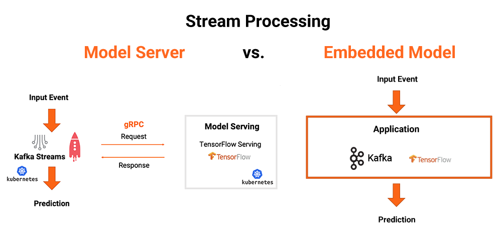 Stream Processing: Model Server vs. Embedded Model