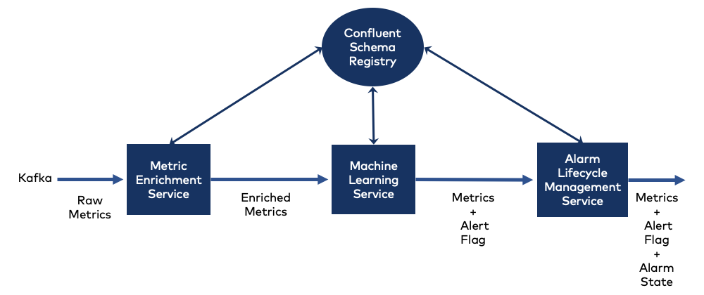 Metric Enrichment Service | Machine Learning Service | Alarm Lifecycle Management Service