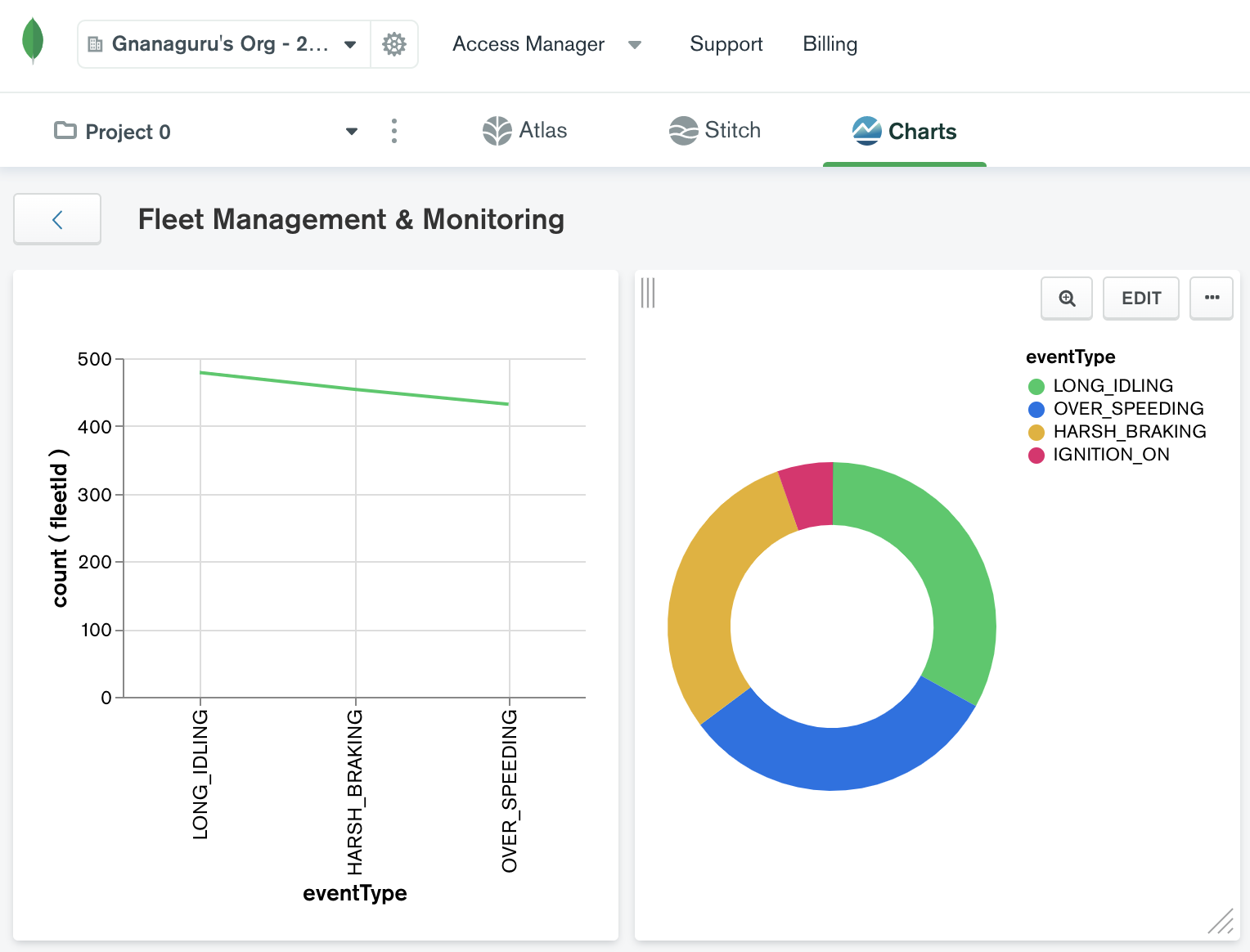 MongoDB Charts: Fleet Monitoring and Management