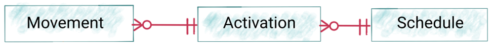 Movement | Activation | Schedule