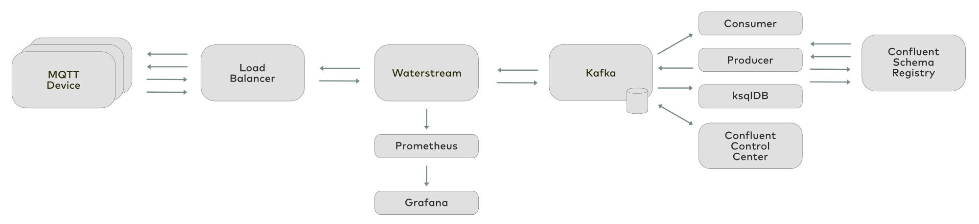 MQTT | Apache Kafka | Waterstream