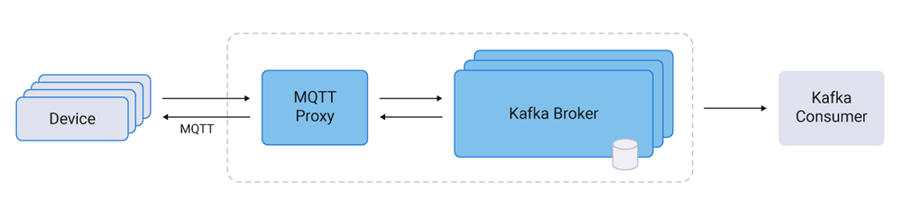 Kafka-native MQTT proxy