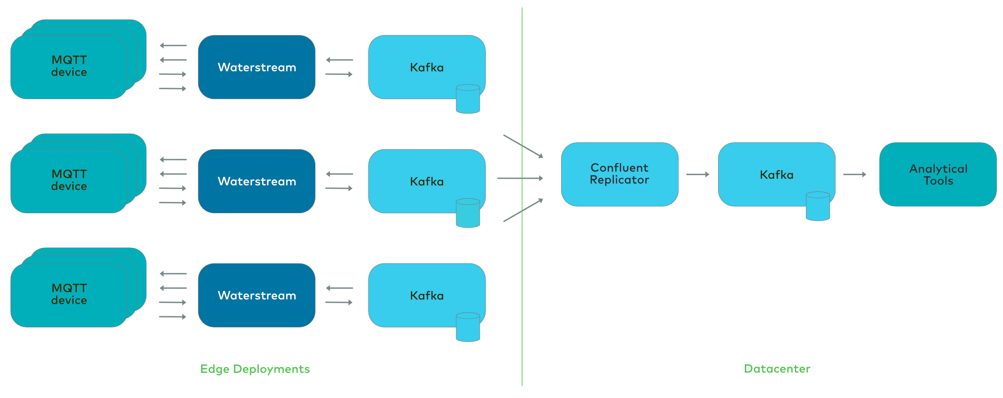 MQTT, Waterstream, and Kafka: Edge Deployments | Datacenter