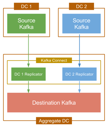 MDC implementation