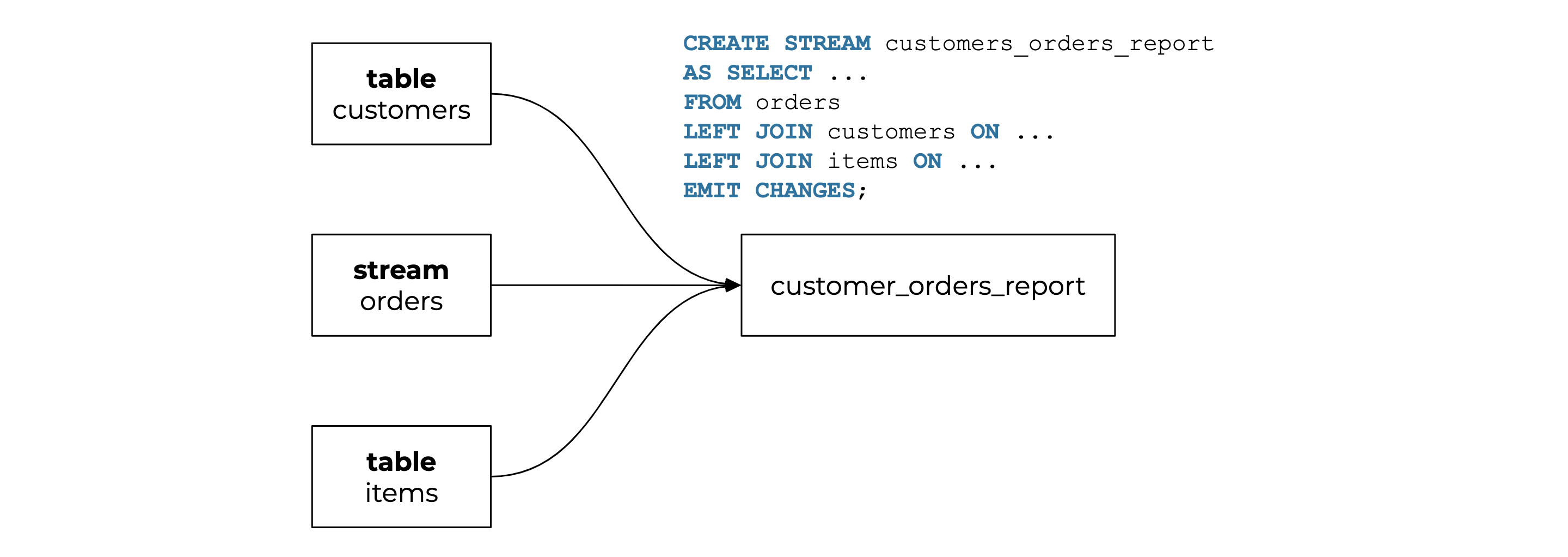 table customers | stream orders | table items ➝ customer_orders_report