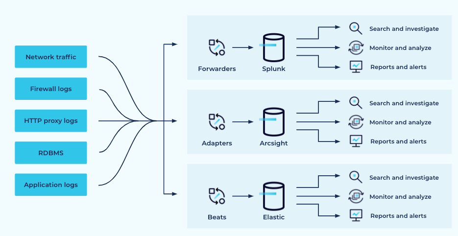 Multiple SIEM platforms