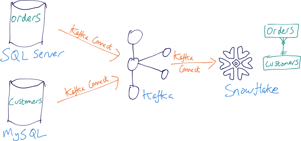 SQL Server | MySQL ➝ Kafka Connect ➝ Kafka ➝ Kafka Connect ➝ Snowflake