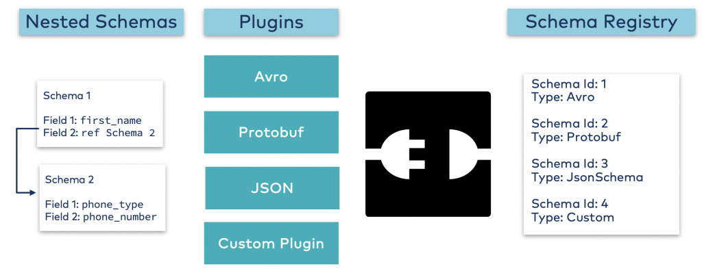 Nest schemas | Plugins | Custom plugin | Schema Registry