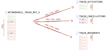 Build Streaming ETL Solutions with Apache Kafka & Rail Data